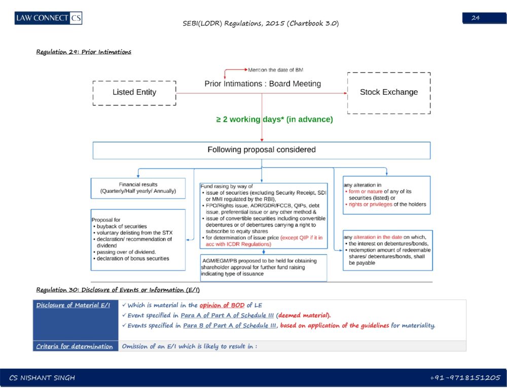 SEBI LODR REGULATIONS, 2015 - Chartbook 3.0 - Image 7