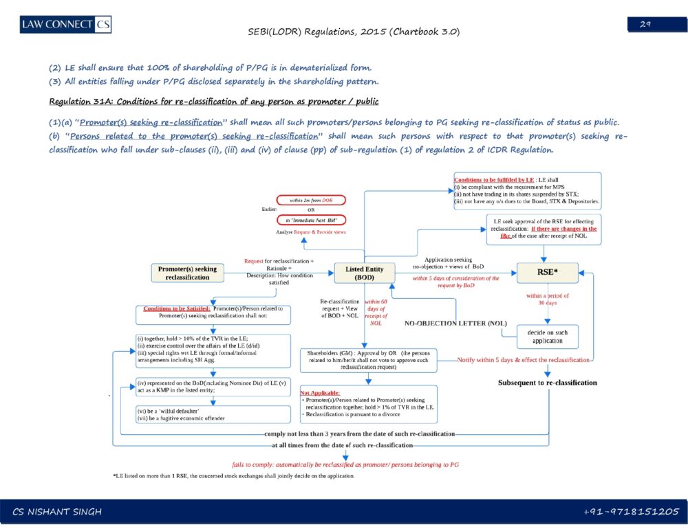 SEBI LODR REGULATIONS, 2015 - Chartbook 3.0 - Image 3